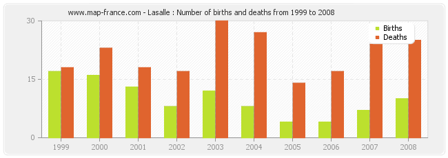 Lasalle : Number of births and deaths from 1999 to 2008