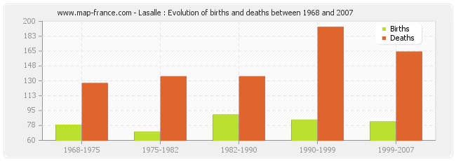 Lasalle : Evolution of births and deaths between 1968 and 2007