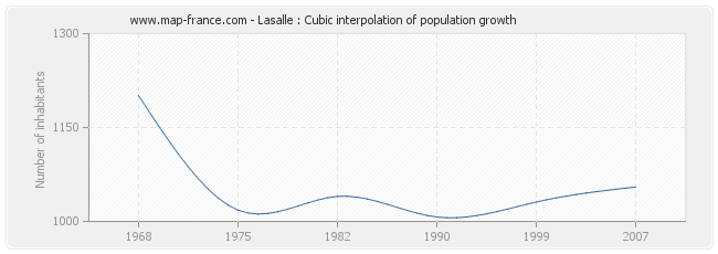 Lasalle : Cubic interpolation of population growth