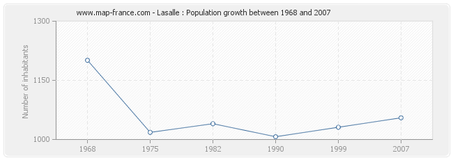 Population Lasalle