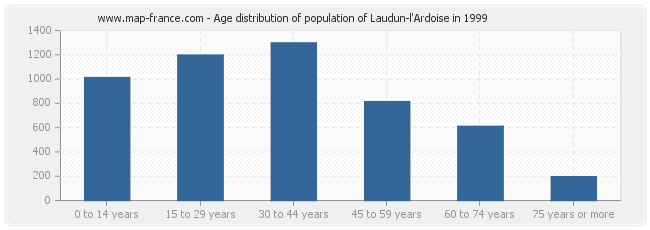 Age distribution of population of Laudun-l'Ardoise in 1999