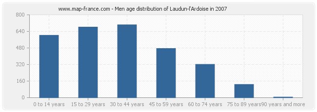 Men age distribution of Laudun-l'Ardoise in 2007