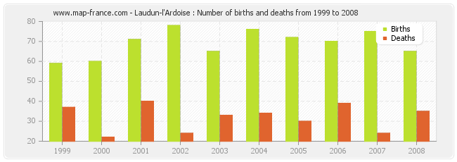 Laudun-l'Ardoise : Number of births and deaths from 1999 to 2008