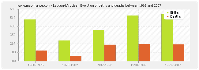 Laudun-l'Ardoise : Evolution of births and deaths between 1968 and 2007