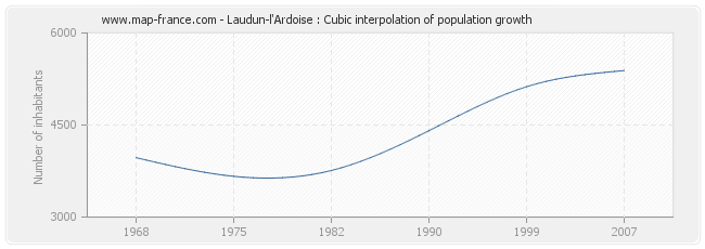 Laudun-l'Ardoise : Cubic interpolation of population growth