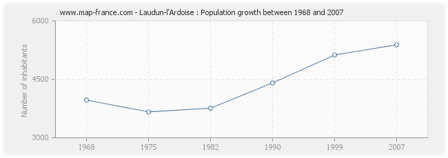 Population Laudun-l'Ardoise