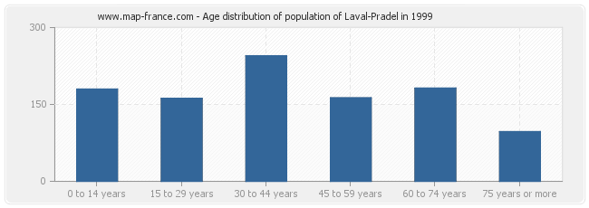 Age distribution of population of Laval-Pradel in 1999