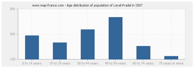 Age distribution of population of Laval-Pradel in 2007