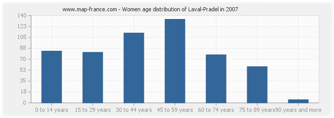 Women age distribution of Laval-Pradel in 2007