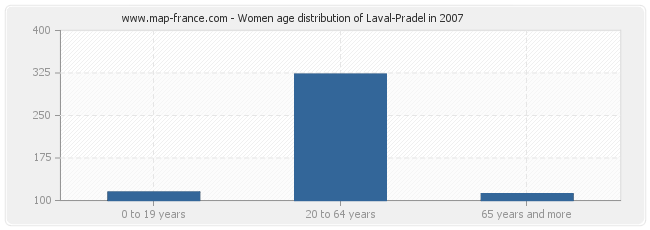 Women age distribution of Laval-Pradel in 2007