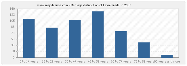 Men age distribution of Laval-Pradel in 2007