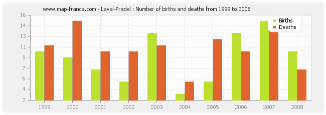 Laval-Pradel : Number of births and deaths from 1999 to 2008