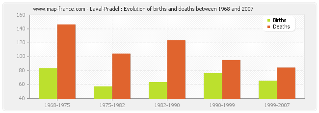 Laval-Pradel : Evolution of births and deaths between 1968 and 2007