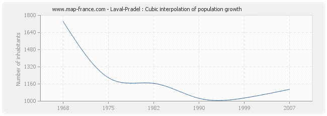 Laval-Pradel : Cubic interpolation of population growth