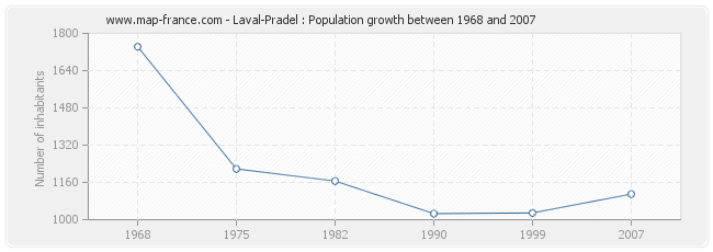 Population Laval-Pradel
