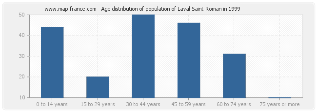Age distribution of population of Laval-Saint-Roman in 1999