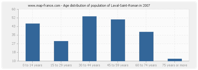 Age distribution of population of Laval-Saint-Roman in 2007