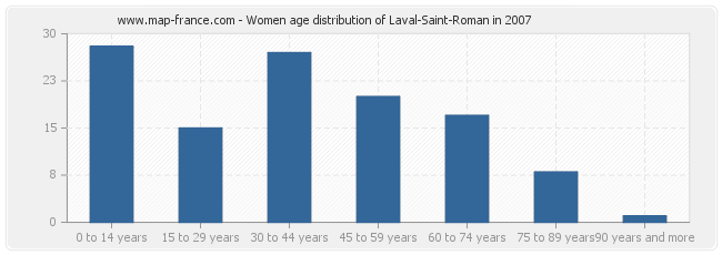 Women age distribution of Laval-Saint-Roman in 2007