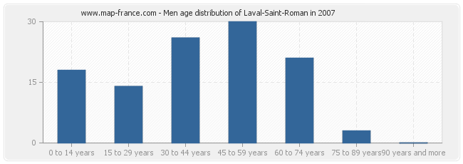 Men age distribution of Laval-Saint-Roman in 2007