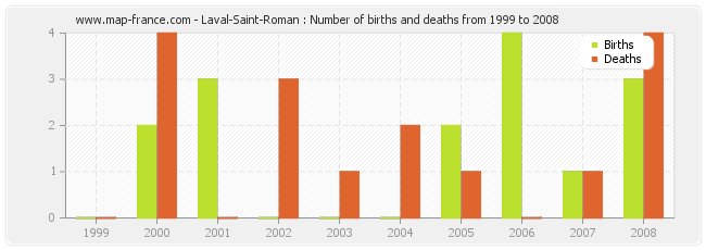 Laval-Saint-Roman : Number of births and deaths from 1999 to 2008
