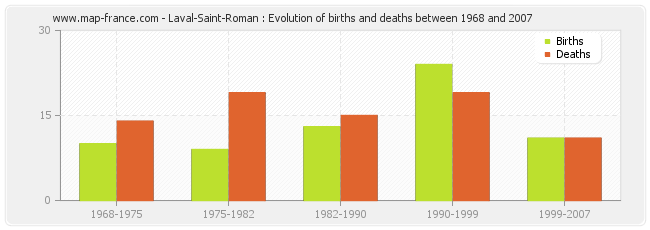 Laval-Saint-Roman : Evolution of births and deaths between 1968 and 2007