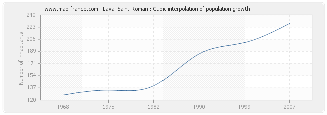 Laval-Saint-Roman : Cubic interpolation of population growth
