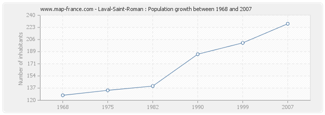 Population Laval-Saint-Roman