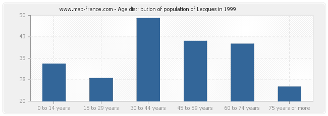 Age distribution of population of Lecques in 1999