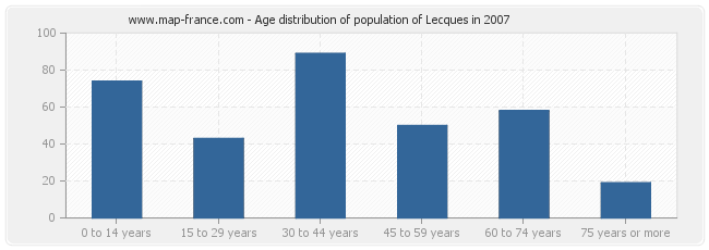 Age distribution of population of Lecques in 2007