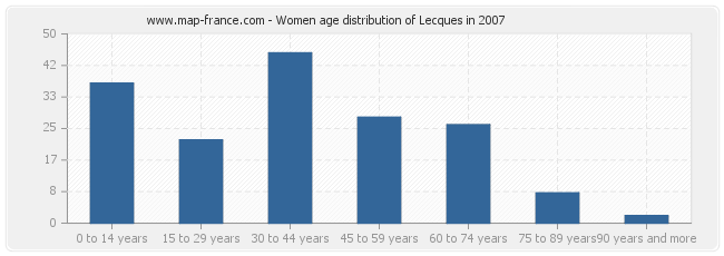 Women age distribution of Lecques in 2007