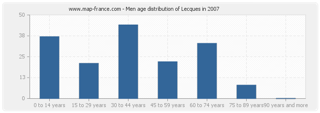 Men age distribution of Lecques in 2007