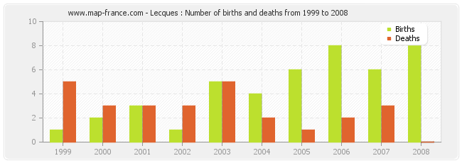 Lecques : Number of births and deaths from 1999 to 2008