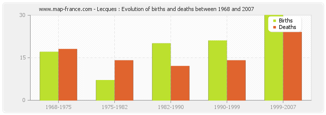 Lecques : Evolution of births and deaths between 1968 and 2007