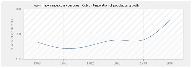 Lecques : Cubic interpolation of population growth