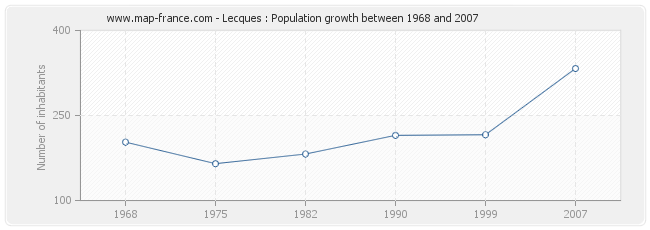 Population Lecques