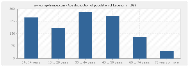 Age distribution of population of Lédenon in 1999