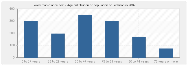 Age distribution of population of Lédenon in 2007