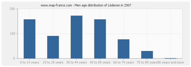 Men age distribution of Lédenon in 2007