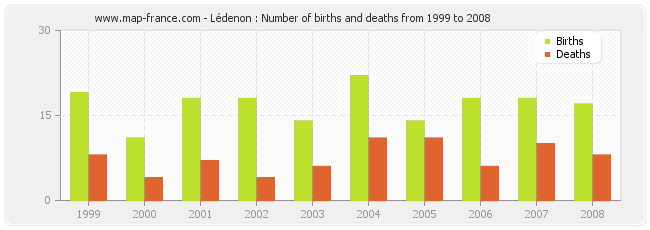 Lédenon : Number of births and deaths from 1999 to 2008