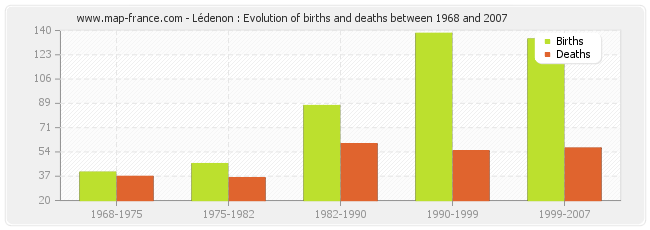 Lédenon : Evolution of births and deaths between 1968 and 2007