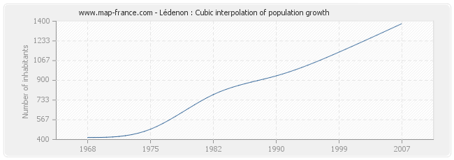 Lédenon : Cubic interpolation of population growth