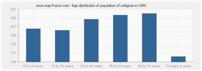 Age distribution of population of Lédignan in 1999