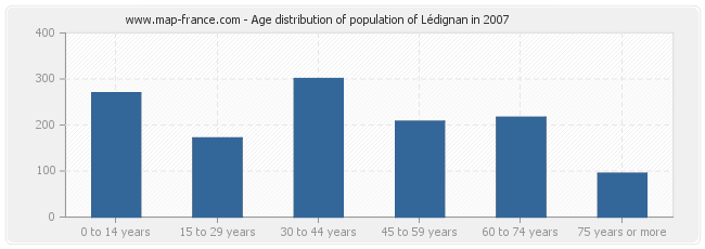 Age distribution of population of Lédignan in 2007