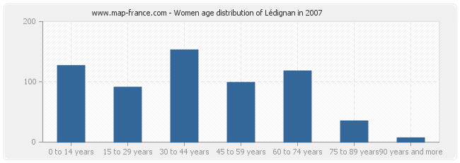 Women age distribution of Lédignan in 2007