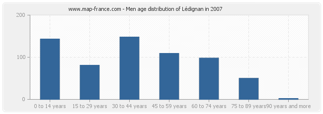 Men age distribution of Lédignan in 2007