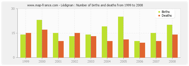 Lédignan : Number of births and deaths from 1999 to 2008