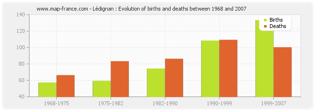 Lédignan : Evolution of births and deaths between 1968 and 2007