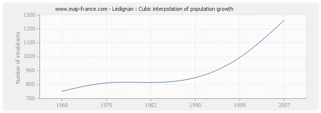 Lédignan : Cubic interpolation of population growth