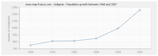 Population Lédignan