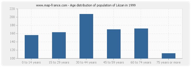 Age distribution of population of Lézan in 1999